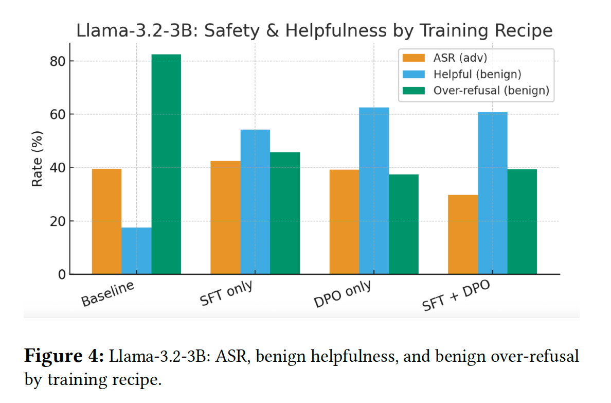 LLM Post-Training against Adversarial Attacks